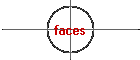 faces